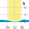 Stouts Pass tide chart for Friday, December 5, 2025