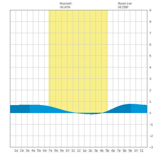 Stouts Pass tide chart for Saturday, December 6, 2025