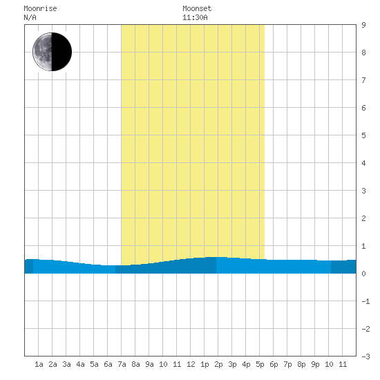Stouts Pass tide chart for Saturday, January 10, 2026