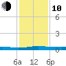 Stouts Pass tide chart for Saturday, January 10, 2026