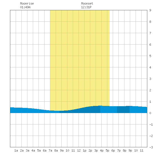 Stouts Pass tide chart for Monday, January 12, 2026