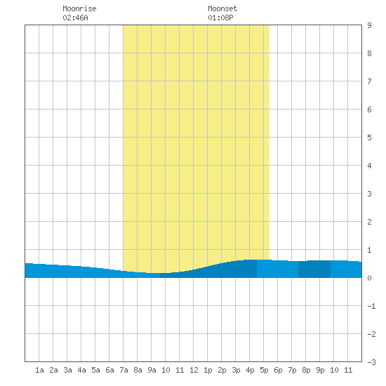 Stouts Pass tide chart for Tuesday, January 13, 2026