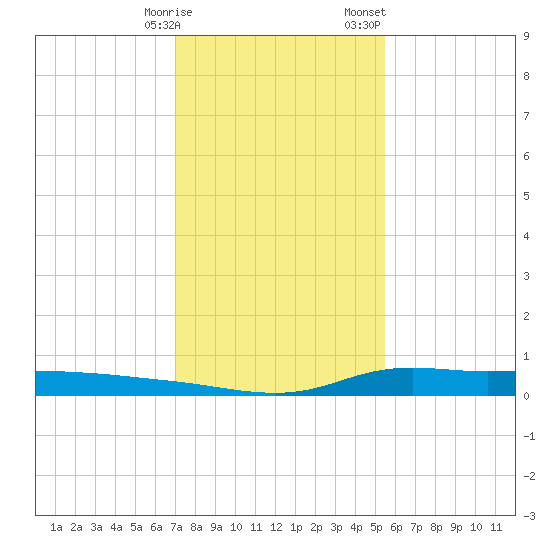 Stouts Pass tide chart for Friday, January 16, 2026