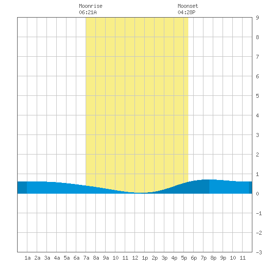 Stouts Pass tide chart for Saturday, January 17, 2026