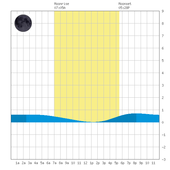 Stouts Pass tide chart for Sunday, January 18, 2026