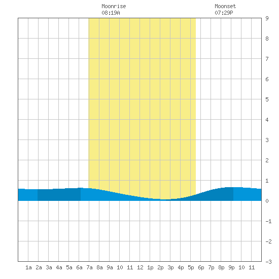 Stouts Pass tide chart for Tuesday, January 20, 2026