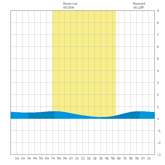 Stouts Pass tide chart for Wednesday, January 21, 2026