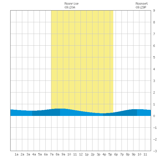 Stouts Pass tide chart for Thursday, January 22, 2026