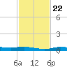 Stouts Pass tide chart for Thursday, January 22, 2026