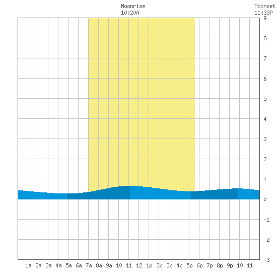 Stouts Pass tide chart for Saturday, January 24, 2026