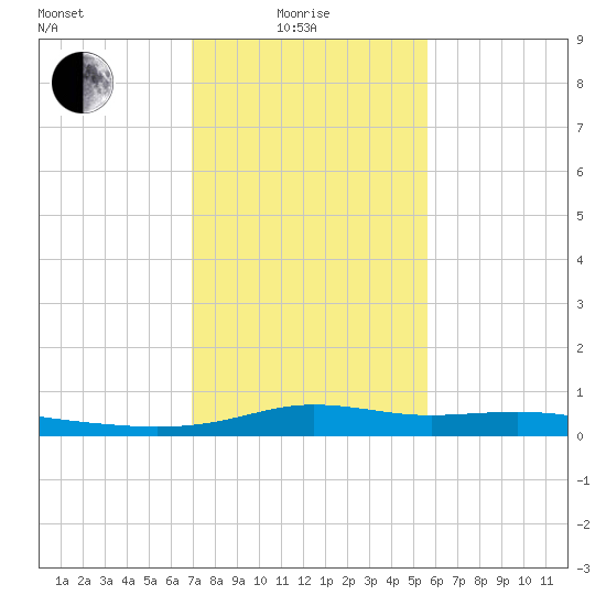 Stouts Pass tide chart for Sunday, January 25, 2026
