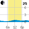 Stouts Pass tide chart for Sunday, January 25, 2026
