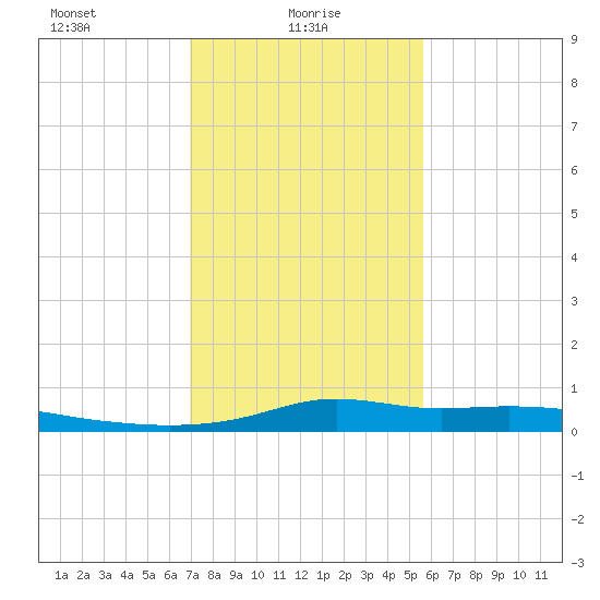 Stouts Pass tide chart for Monday, January 26, 2026