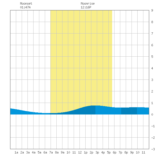 Stouts Pass tide chart for Tuesday, January 27, 2026