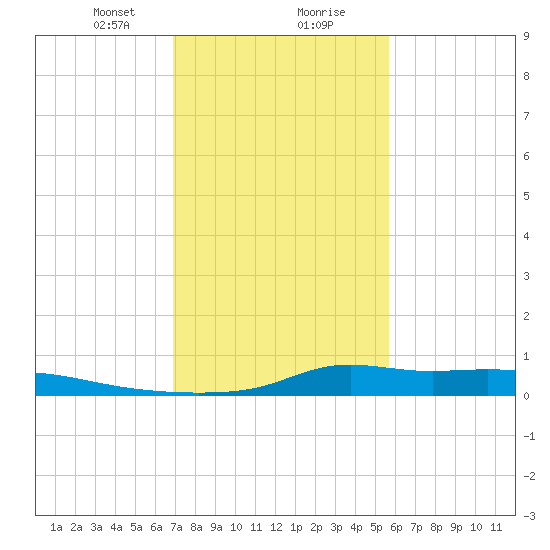 Stouts Pass tide chart for Wednesday, January 28, 2026