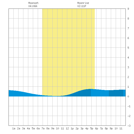 Stouts Pass tide chart for Thursday, January 29, 2026