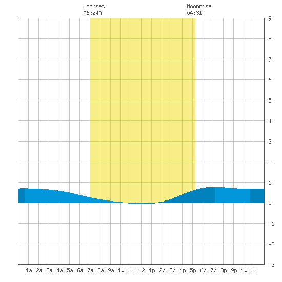 Stouts Pass tide chart for Friday, January 2, 2026