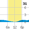 Stouts Pass tide chart for Saturday, January 31, 2026