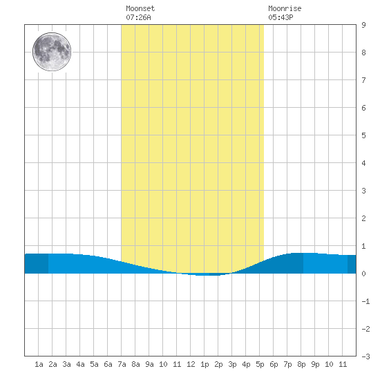 Stouts Pass tide chart for Saturday, January 3, 2026