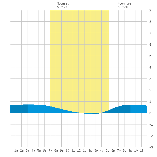 Stouts Pass tide chart for Sunday, January 4, 2026