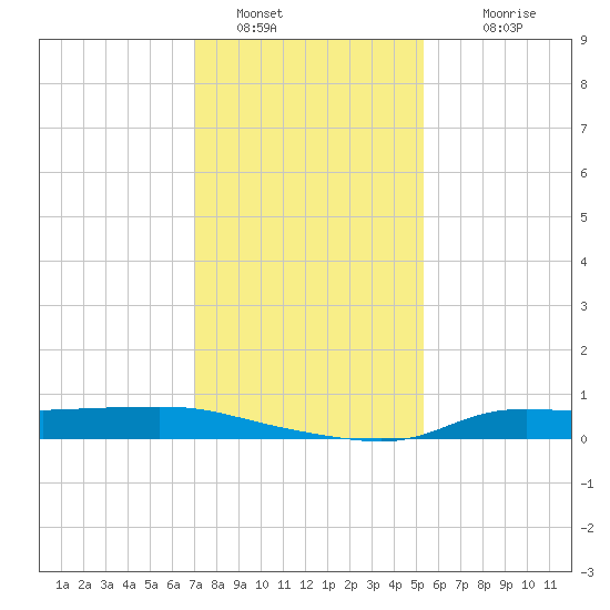 Stouts Pass tide chart for Monday, January 5, 2026