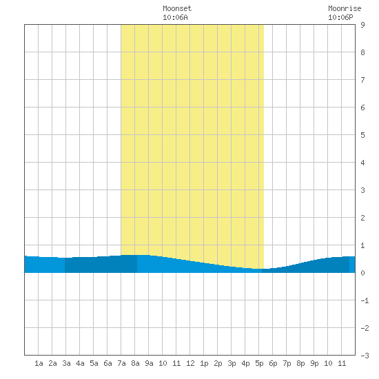Stouts Pass tide chart for Wednesday, January 7, 2026