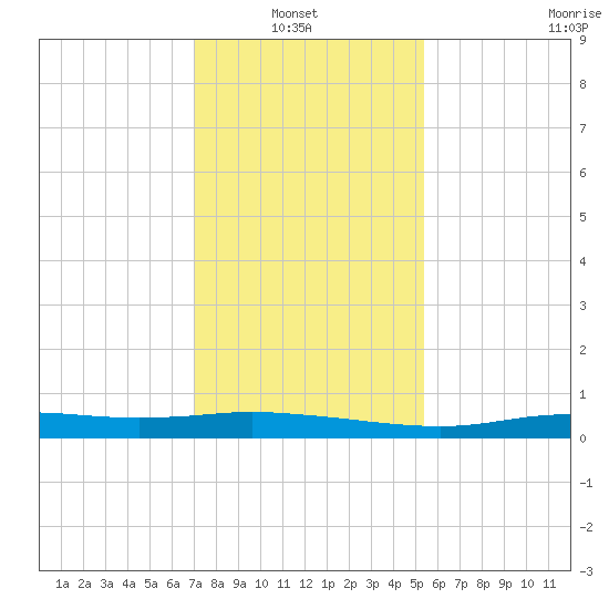 Stouts Pass tide chart for Thursday, January 8, 2026