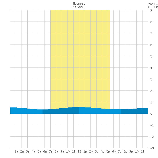 Stouts Pass tide chart for Friday, January 9, 2026