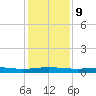 Stouts Pass tide chart for Friday, January 9, 2026