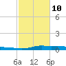 Stouts Pass tide chart for Tuesday, February 10, 2026