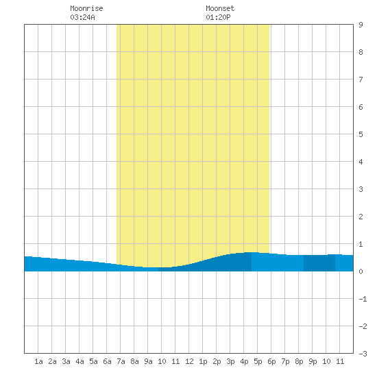 Stouts Pass tide chart for Thursday, February 12, 2026
