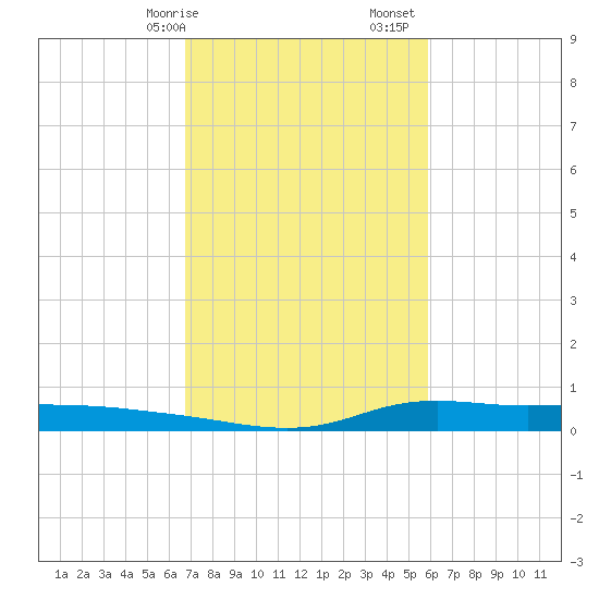Stouts Pass tide chart for Saturday, February 14, 2026