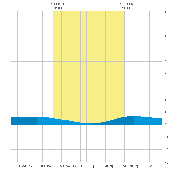 Stouts Pass tide chart for Monday, February 16, 2026