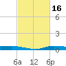 Stouts Pass tide chart for Monday, February 16, 2026