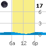 Stouts Pass tide chart for Tuesday, February 17, 2026