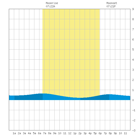 Stouts Pass tide chart for Wednesday, February 18, 2026
