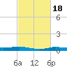 Stouts Pass tide chart for Wednesday, February 18, 2026