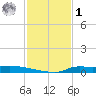 Stouts Pass tide chart for Sunday, February 1, 2026