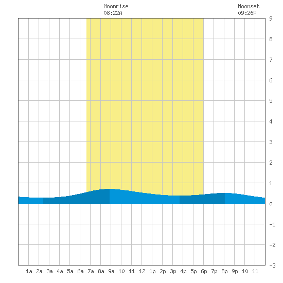 Stouts Pass tide chart for Friday, February 20, 2026