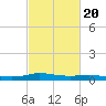Stouts Pass tide chart for Friday, February 20, 2026