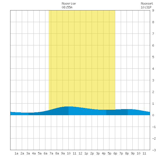 Stouts Pass tide chart for Saturday, February 21, 2026