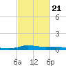 Stouts Pass tide chart for Saturday, February 21, 2026