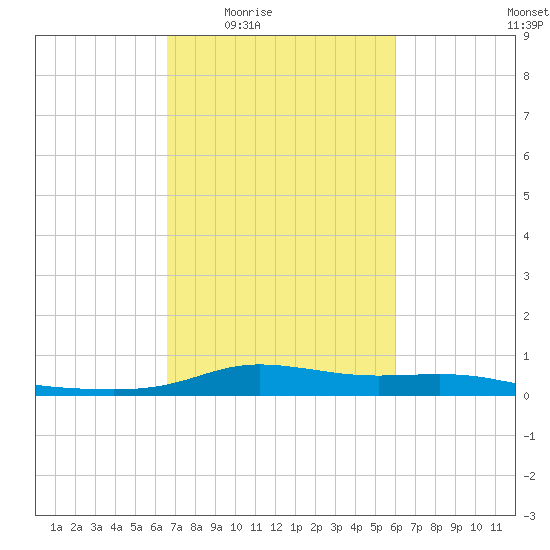 Stouts Pass tide chart for Sunday, February 22, 2026