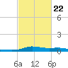 Stouts Pass tide chart for Sunday, February 22, 2026
