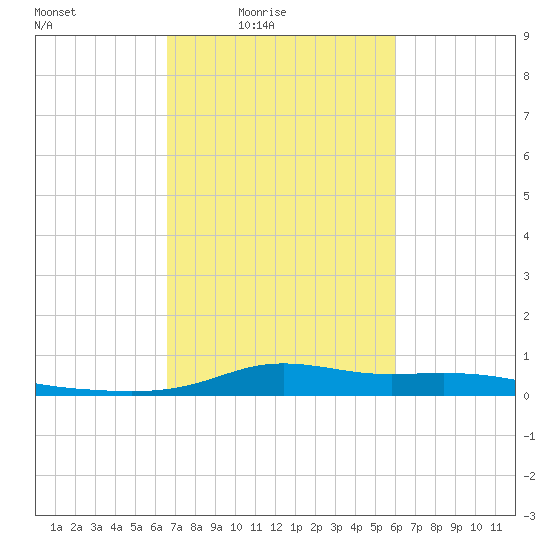 Stouts Pass tide chart for Monday, February 23, 2026