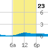 Stouts Pass tide chart for Monday, February 23, 2026