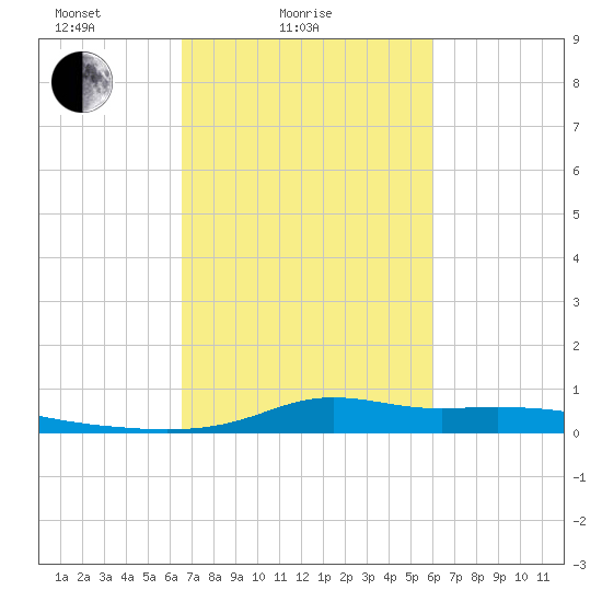 Stouts Pass tide chart for Tuesday, February 24, 2026