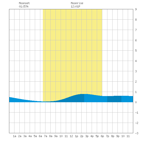 Stouts Pass tide chart for Wednesday, February 25, 2026