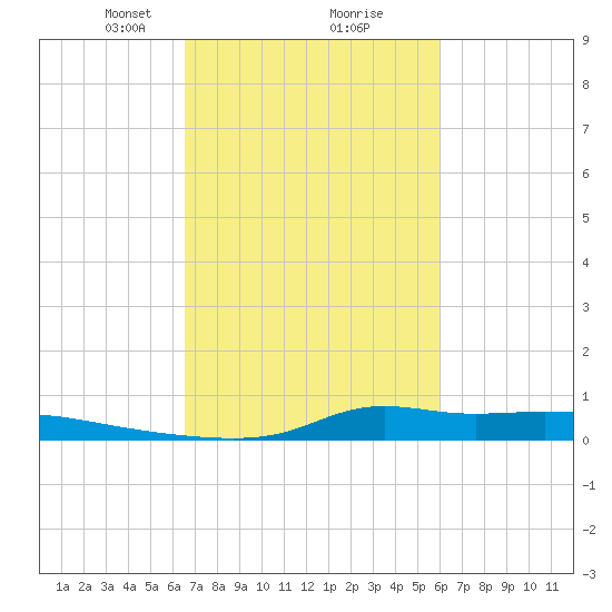 Stouts Pass tide chart for Thursday, February 26, 2026