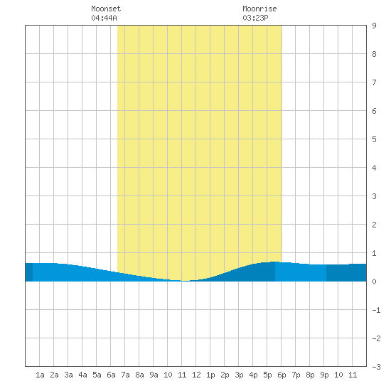 Stouts Pass tide chart for Saturday, February 28, 2026
